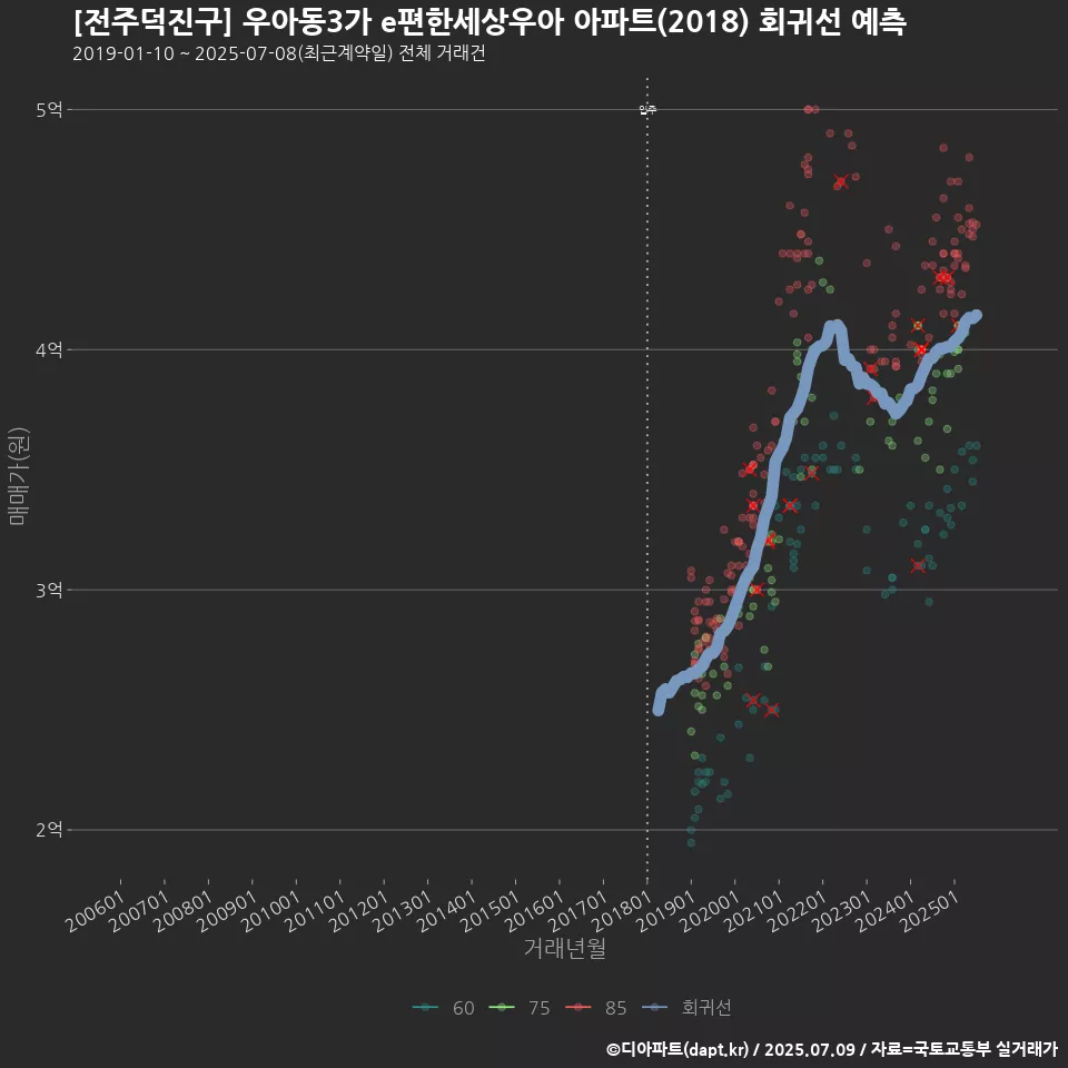 [전주덕진구] 우아동3가 e편한세상우아 아파트(2018) 회귀선 예측