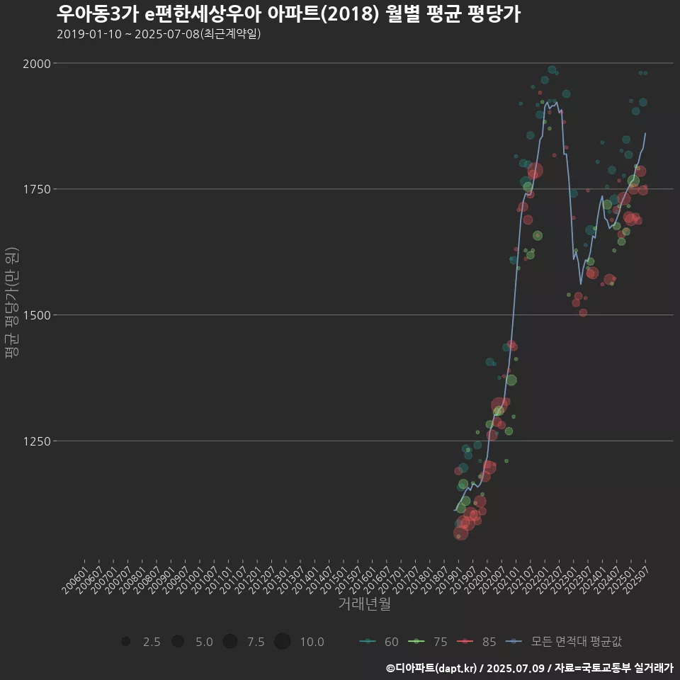우아동3가 e편한세상우아 아파트(2018) 월별 평균 평당가