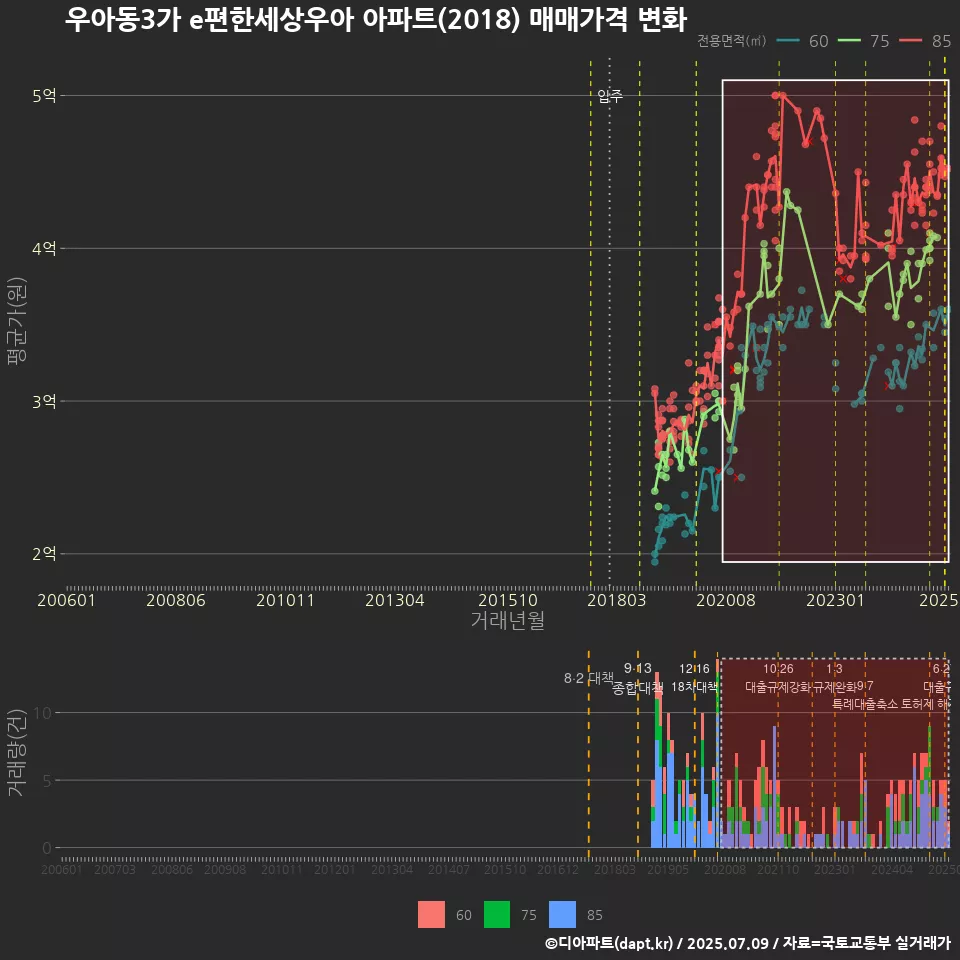 우아동3가 e편한세상우아 아파트(2018) 매매가격 변화