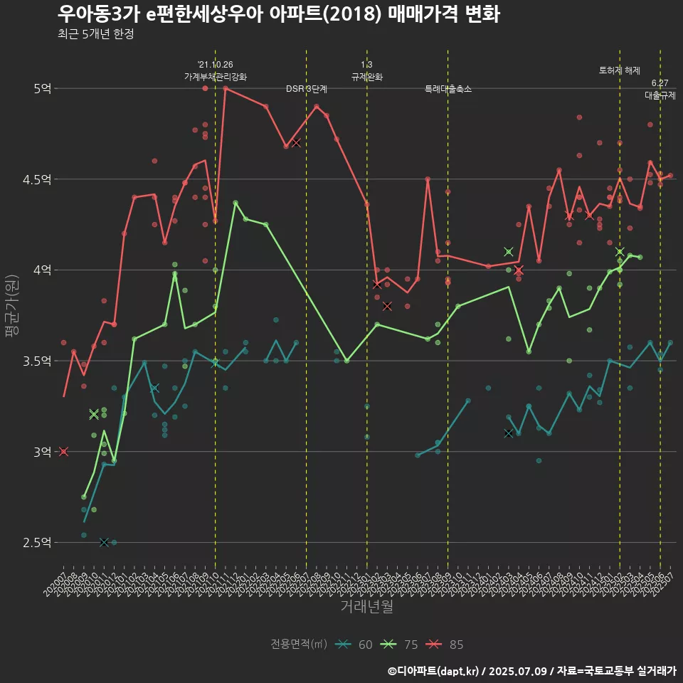 우아동3가 e편한세상우아 아파트(2018) 매매가격 변화