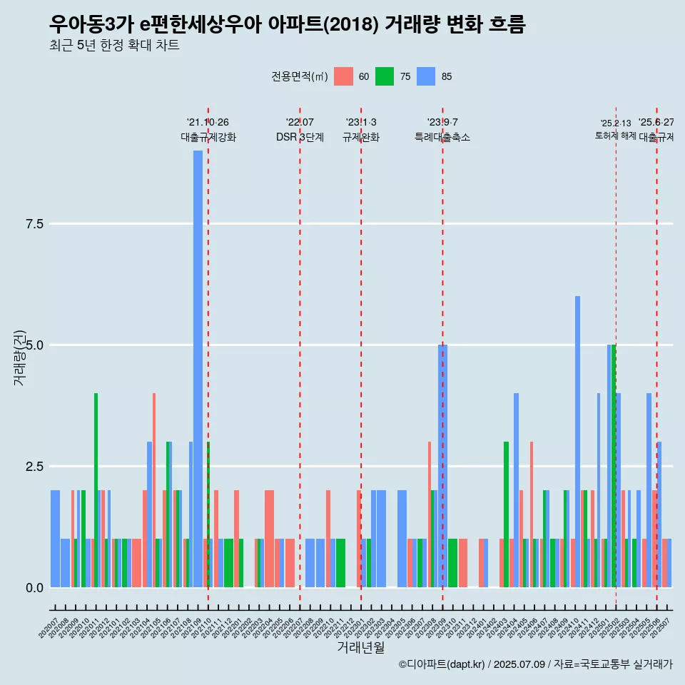 우아동3가 e편한세상우아 아파트(2018) 거래량 변화 흐름