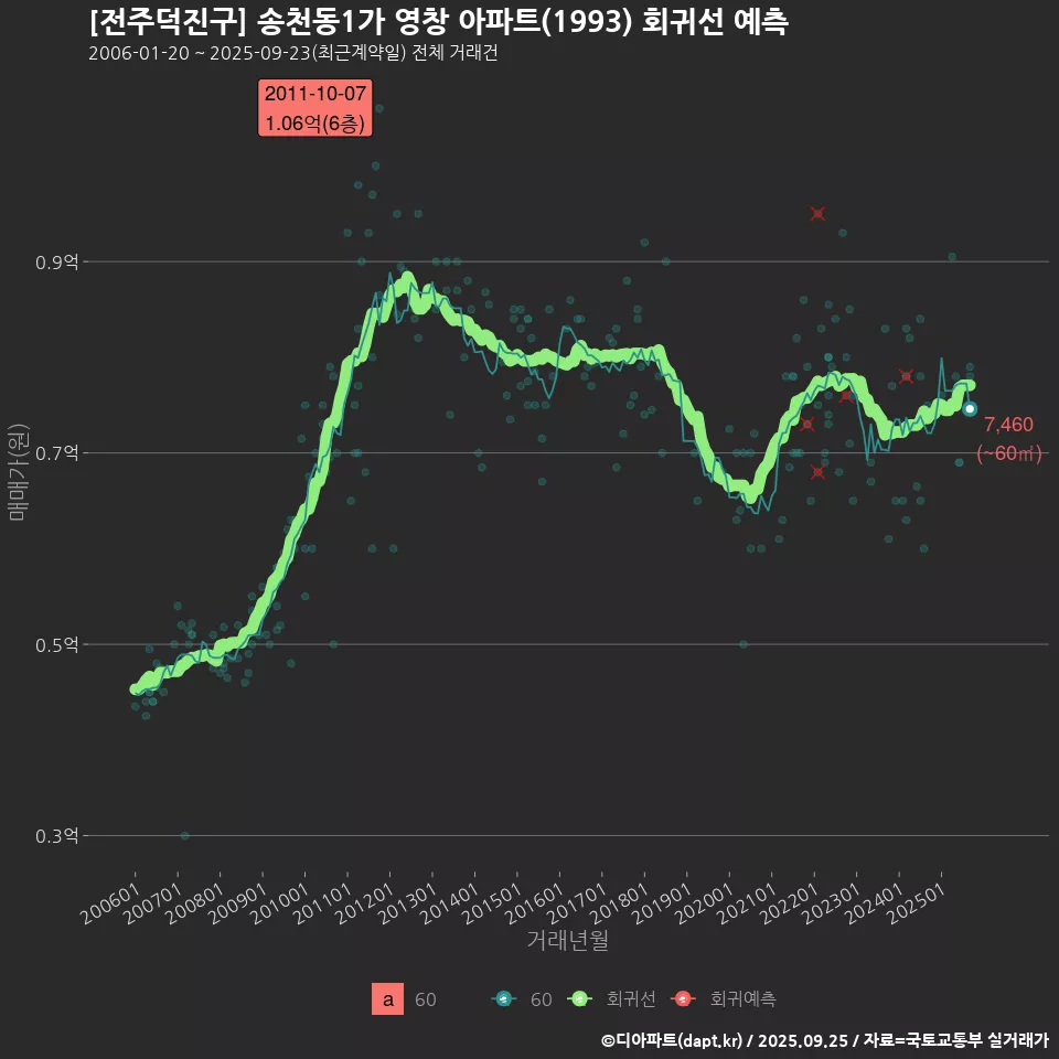 [전주덕진구] 송천동1가 영창 아파트(1993) 회귀선 예측