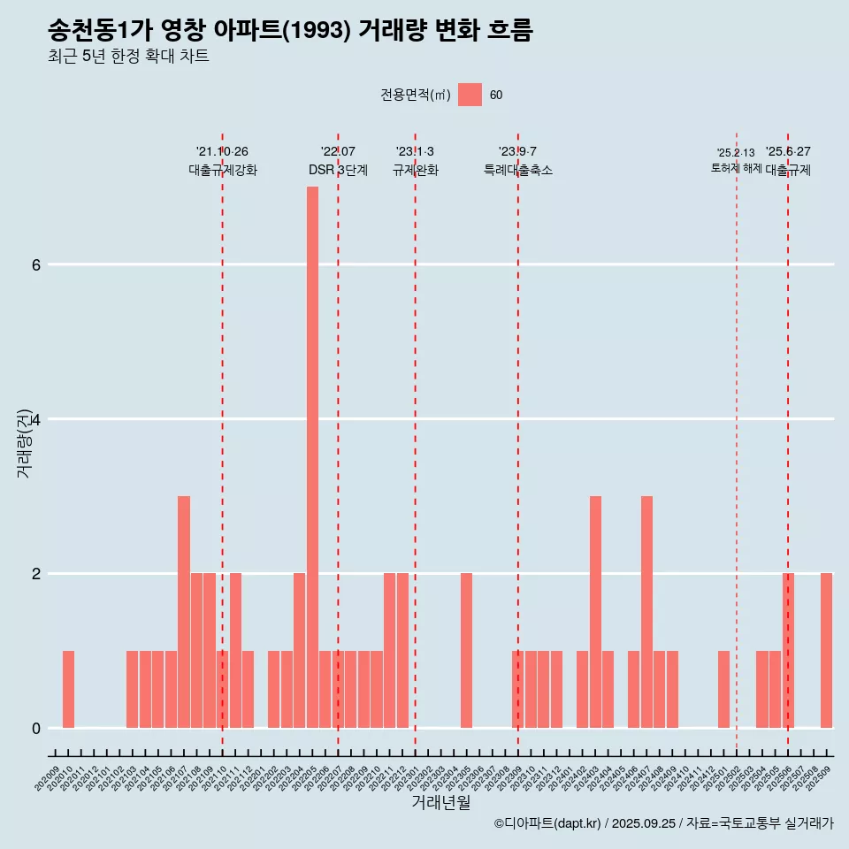 송천동1가 영창 아파트(1993) 거래량 변화 흐름