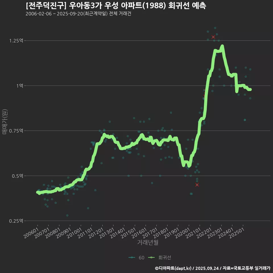 [전주덕진구] 우아동3가 우성 아파트(1988) 회귀선 예측