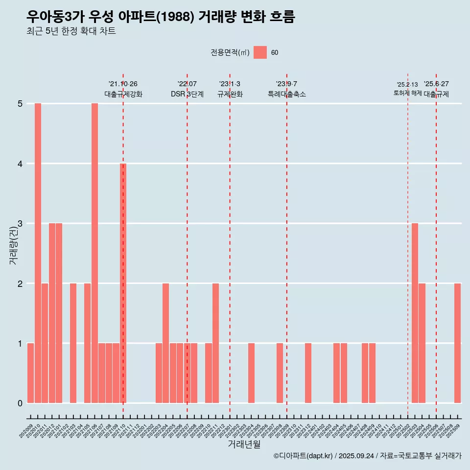 우아동3가 우성 아파트(1988) 거래량 변화 흐름