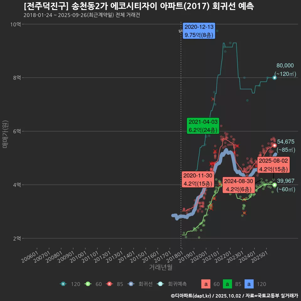 [전주덕진구] 송천동2가 에코시티자이 아파트(2017) 회귀선 예측
