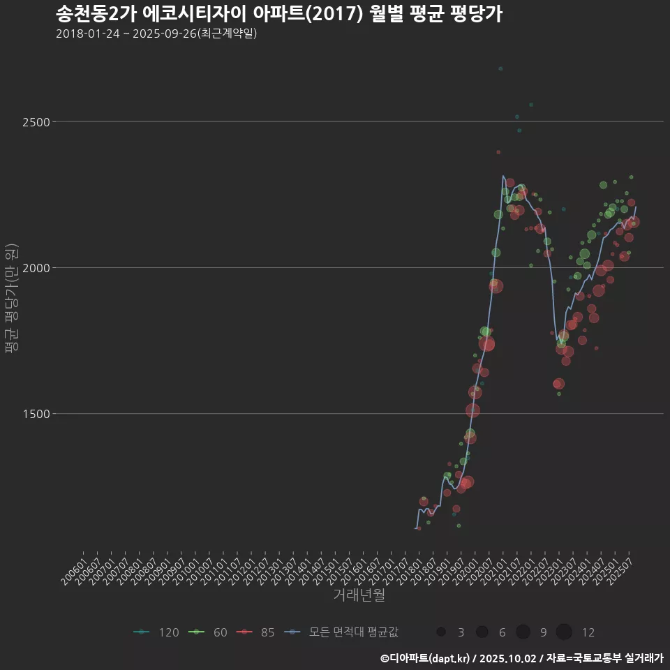 송천동2가 에코시티자이 아파트(2017) 월별 평균 평당가