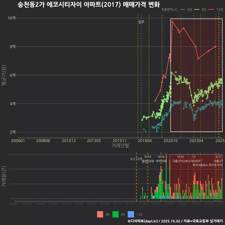송천동2가 에코시티자이 아파트(2017) 매매가격 변화