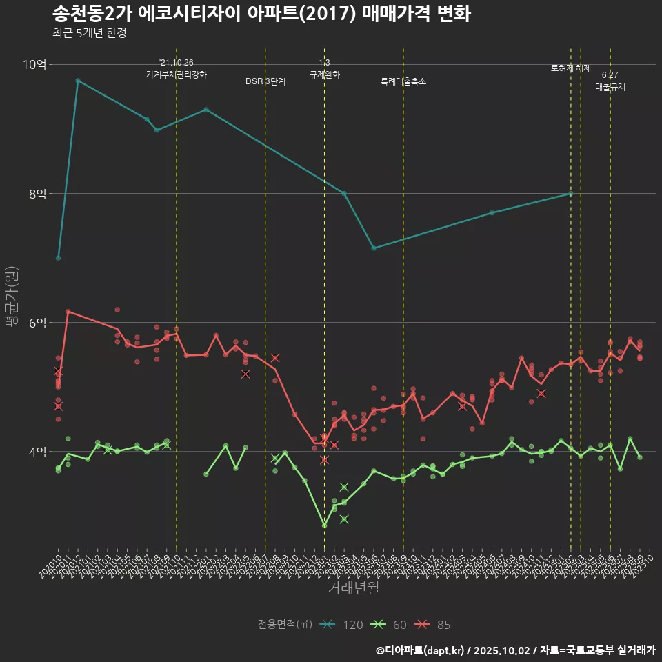 송천동2가 에코시티자이 아파트(2017) 매매가격 변화