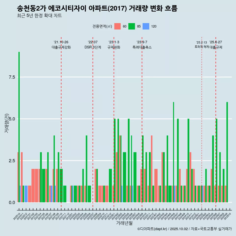 송천동2가 에코시티자이 아파트(2017) 거래량 변화 흐름