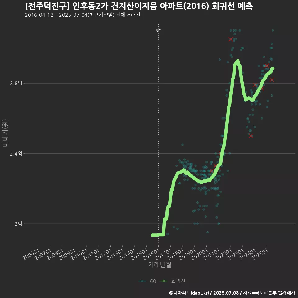 [전주덕진구] 인후동2가 건지산이지움 아파트(2016) 회귀선 예측