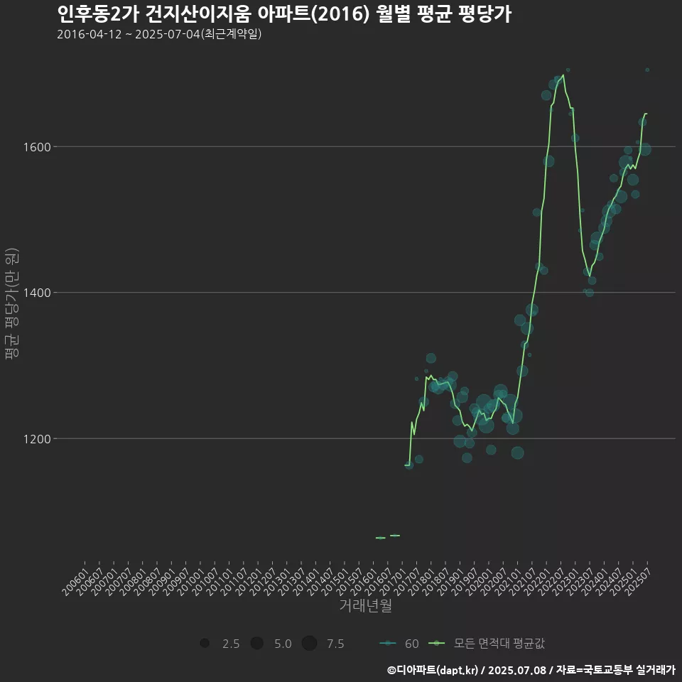 인후동2가 건지산이지움 아파트(2016) 월별 평균 평당가
