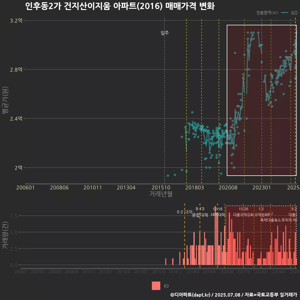 인후동2가 건지산이지움 아파트(2016) 매매가격 변화