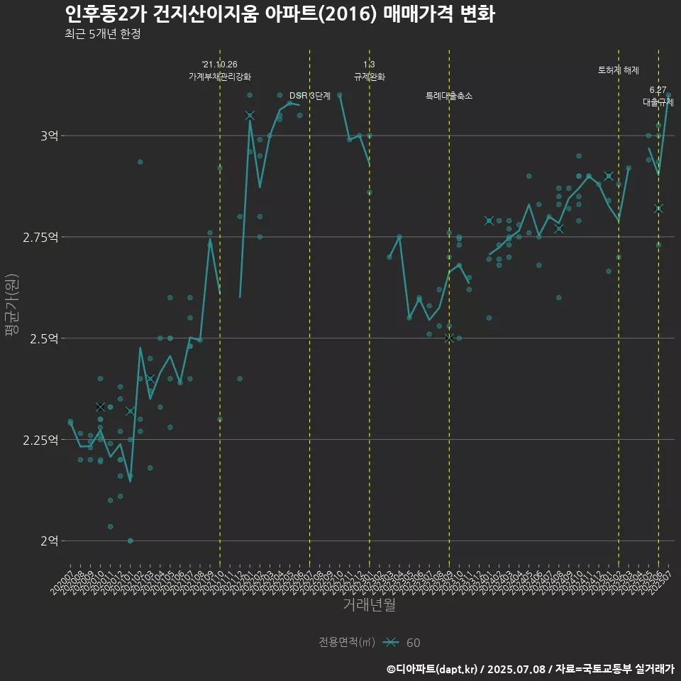인후동2가 건지산이지움 아파트(2016) 매매가격 변화