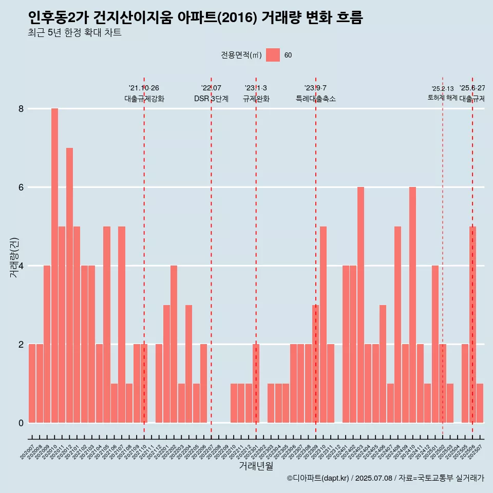 인후동2가 건지산이지움 아파트(2016) 거래량 변화 흐름