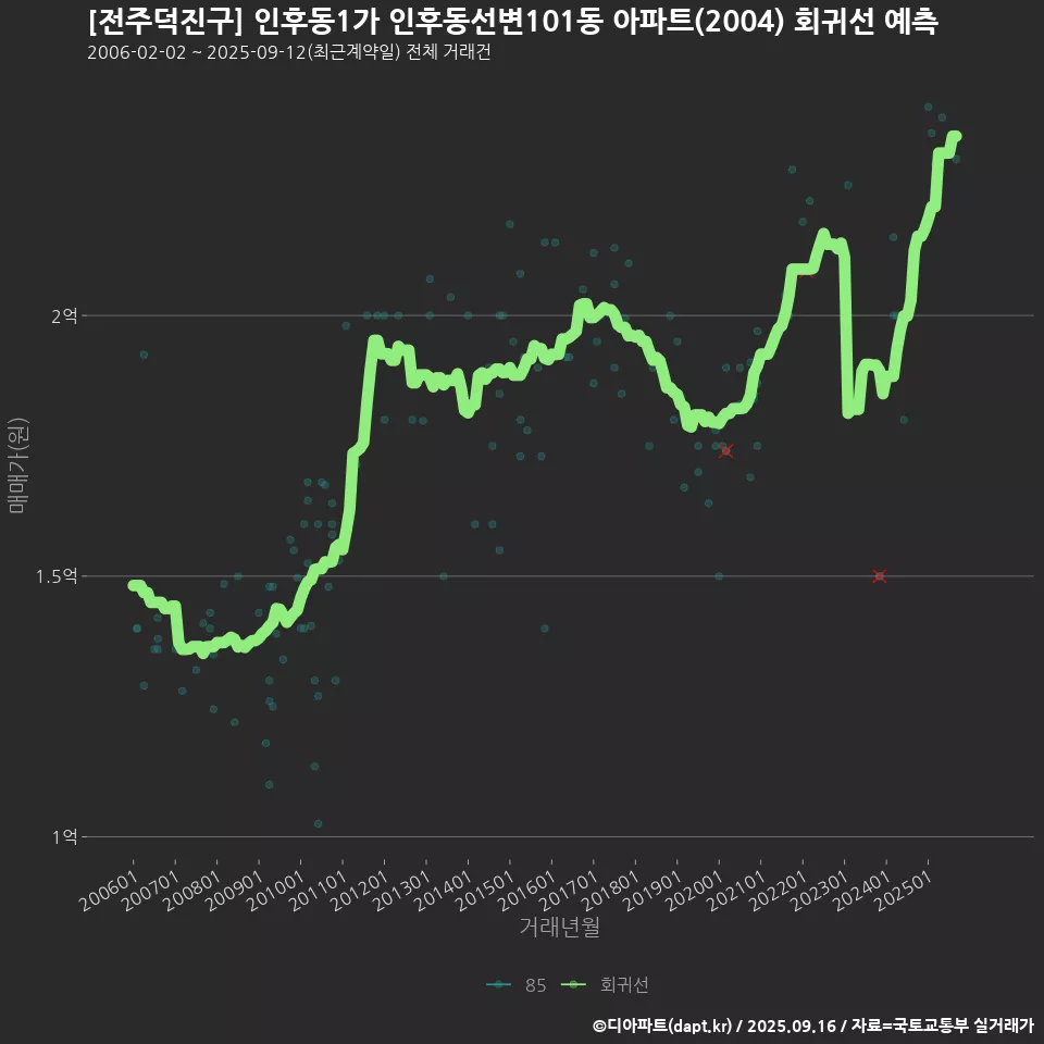 [전주덕진구] 인후동1가 인후동선변101동 아파트(2004) 회귀선 예측