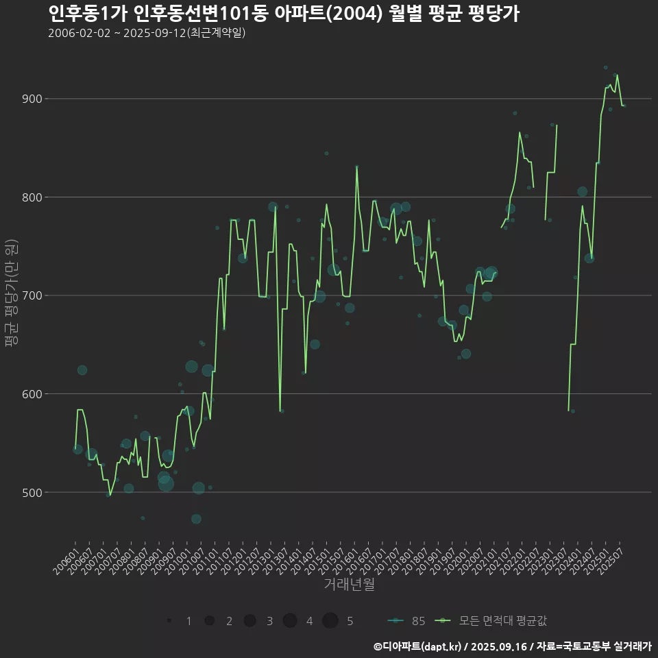 인후동1가 인후동선변101동 아파트(2004) 월별 평균 평당가