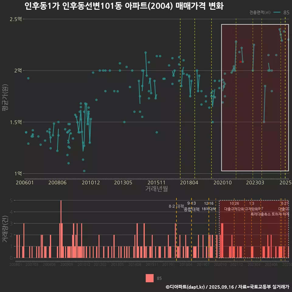 인후동1가 인후동선변101동 아파트(2004) 매매가격 변화