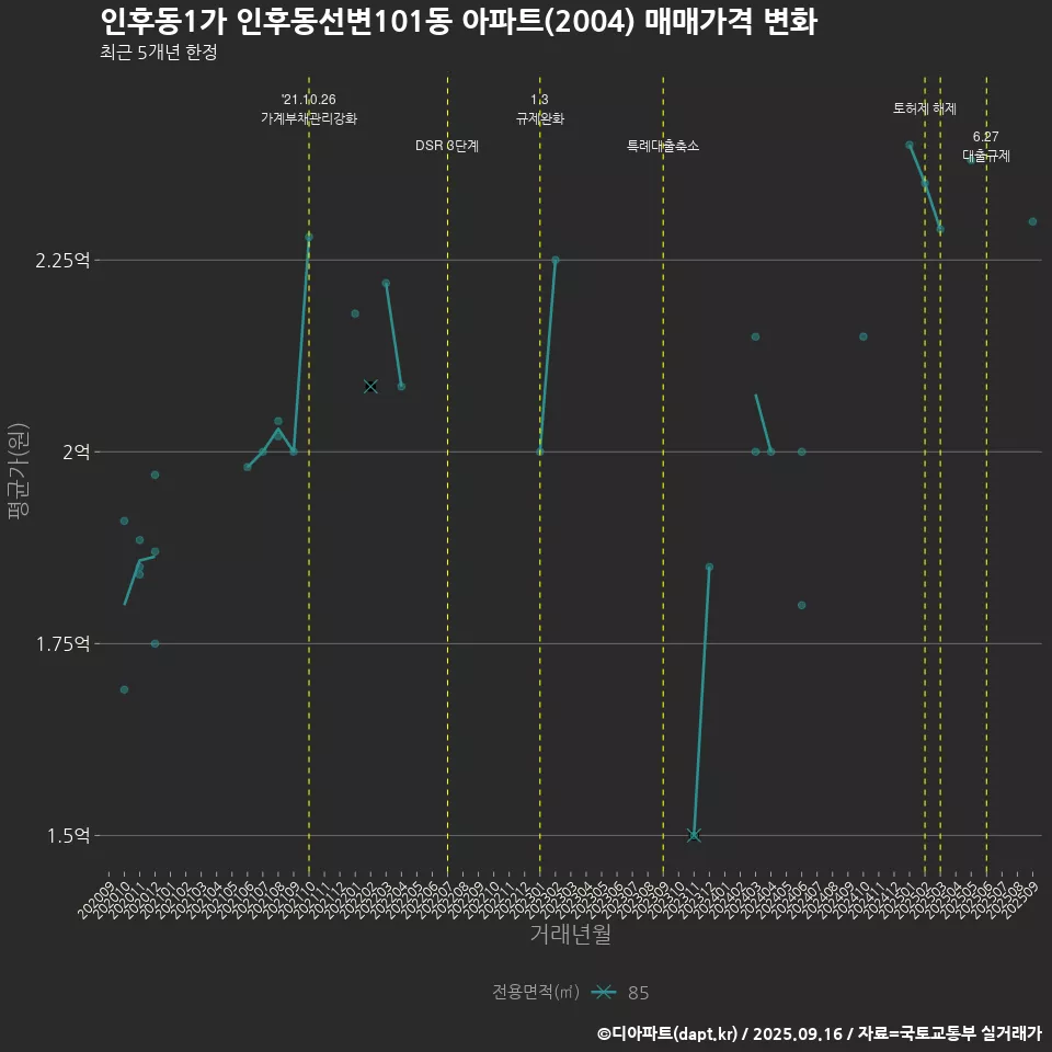인후동1가 인후동선변101동 아파트(2004) 매매가격 변화