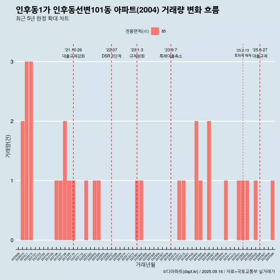 인후동1가 인후동선변101동 아파트(2004) 거래량 변화 흐름