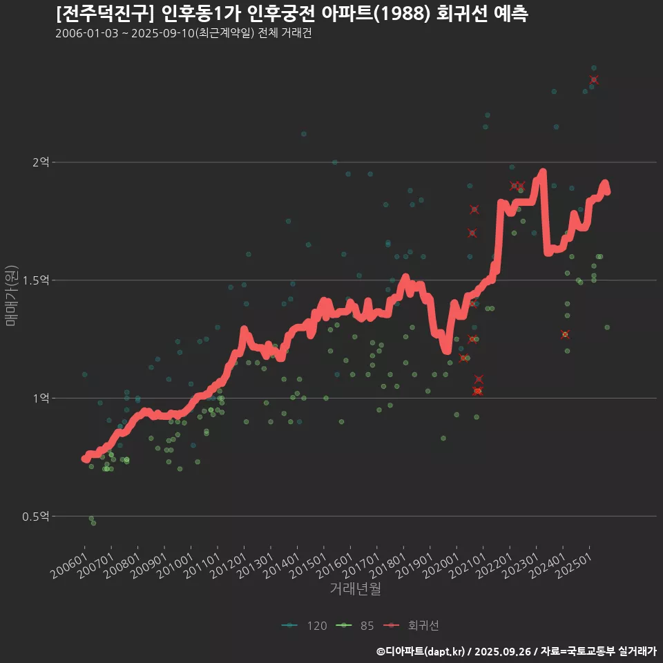 [전주덕진구] 인후동1가 인후궁전 아파트(1988) 회귀선 예측