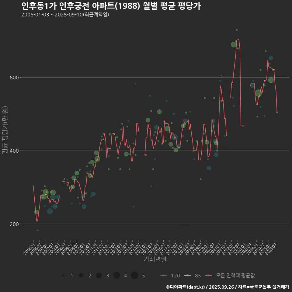 인후동1가 인후궁전 아파트(1988) 월별 평균 평당가
