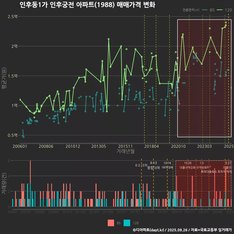 인후동1가 인후궁전 아파트(1988) 매매가격 변화