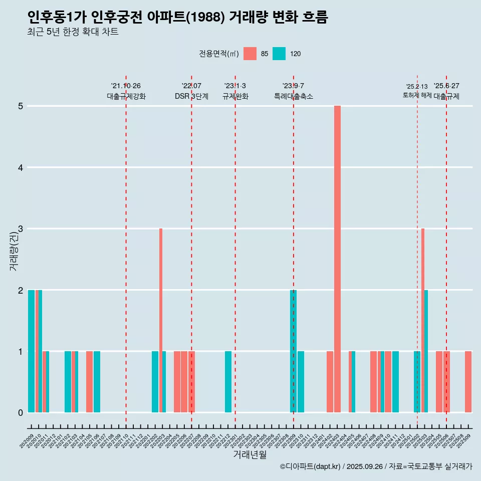 인후동1가 인후궁전 아파트(1988) 거래량 변화 흐름