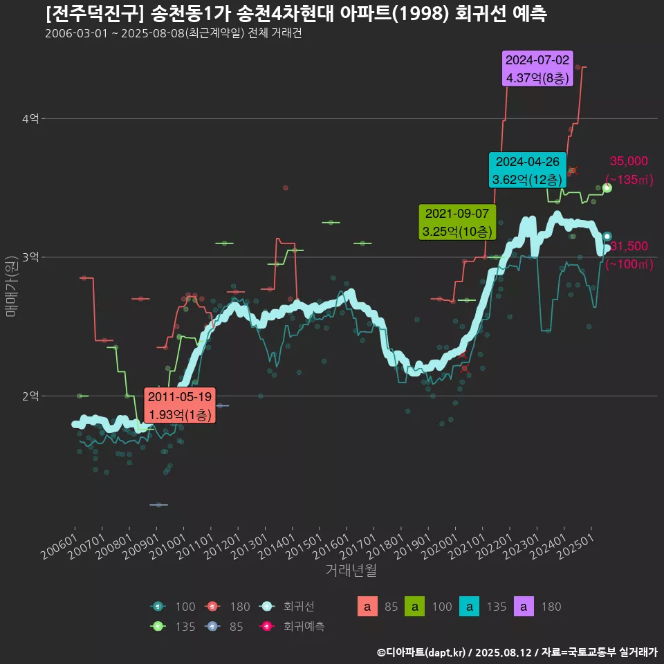 [전주덕진구] 송천동1가 송천4차현대 아파트(1998) 회귀선 예측