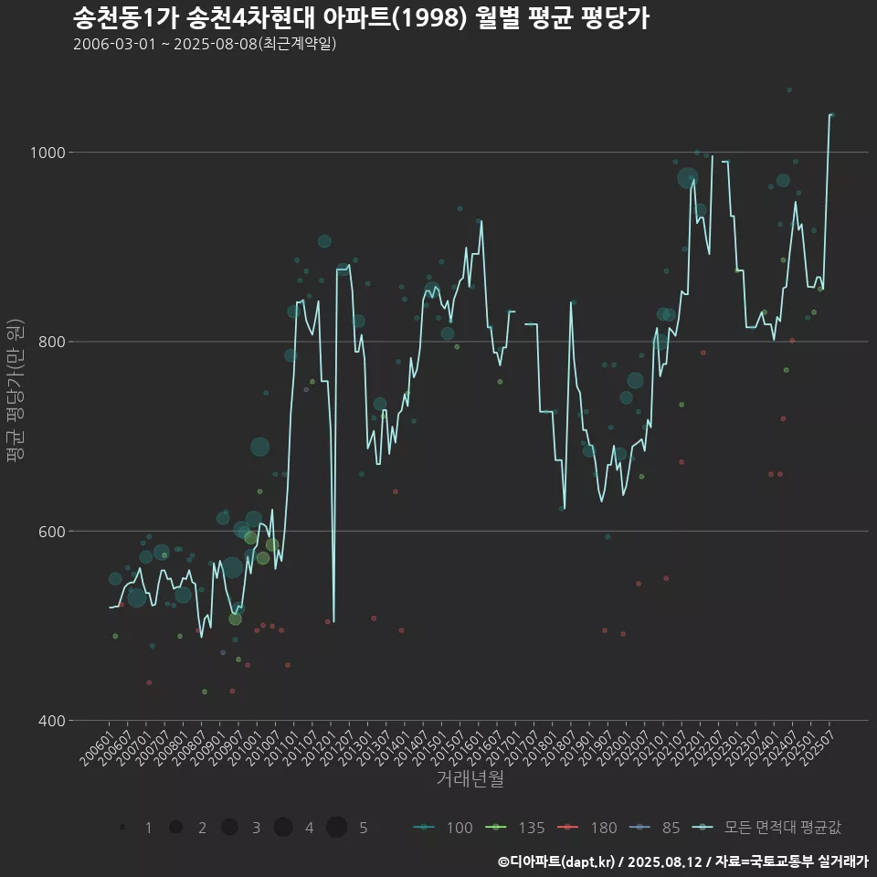 송천동1가 송천4차현대 아파트(1998) 월별 평균 평당가