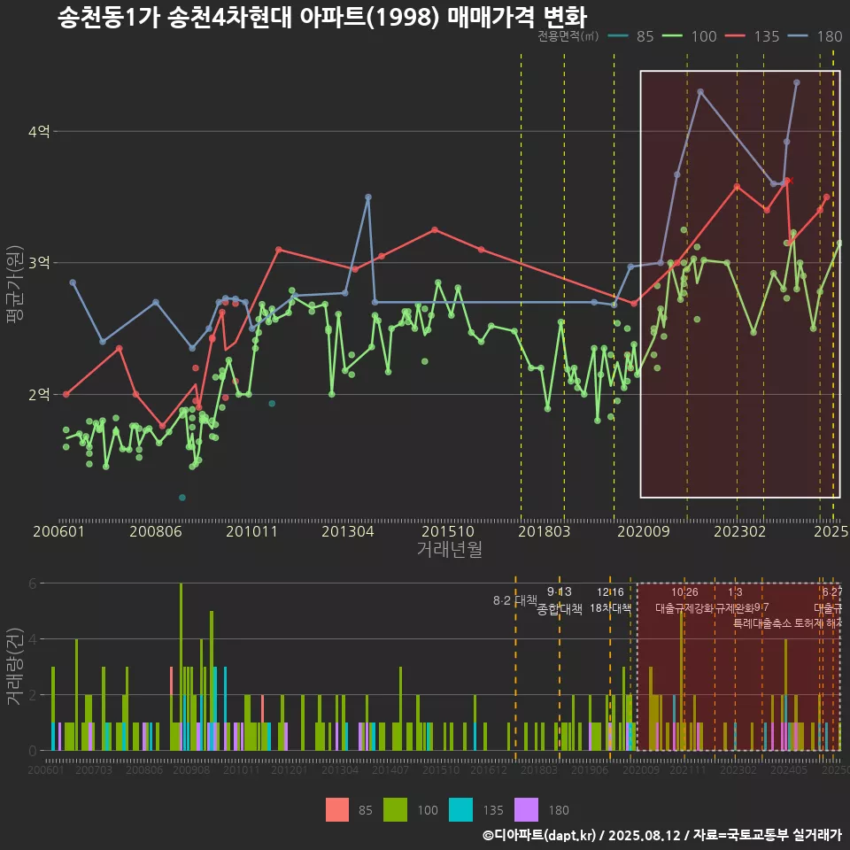 송천동1가 송천4차현대 아파트(1998) 매매가격 변화