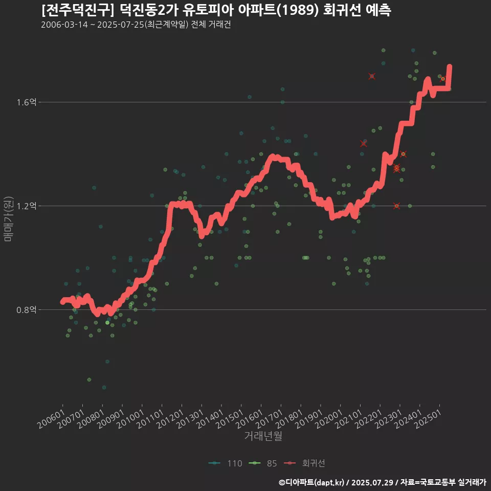 [전주덕진구] 덕진동2가 유토피아 아파트(1989) 회귀선 예측