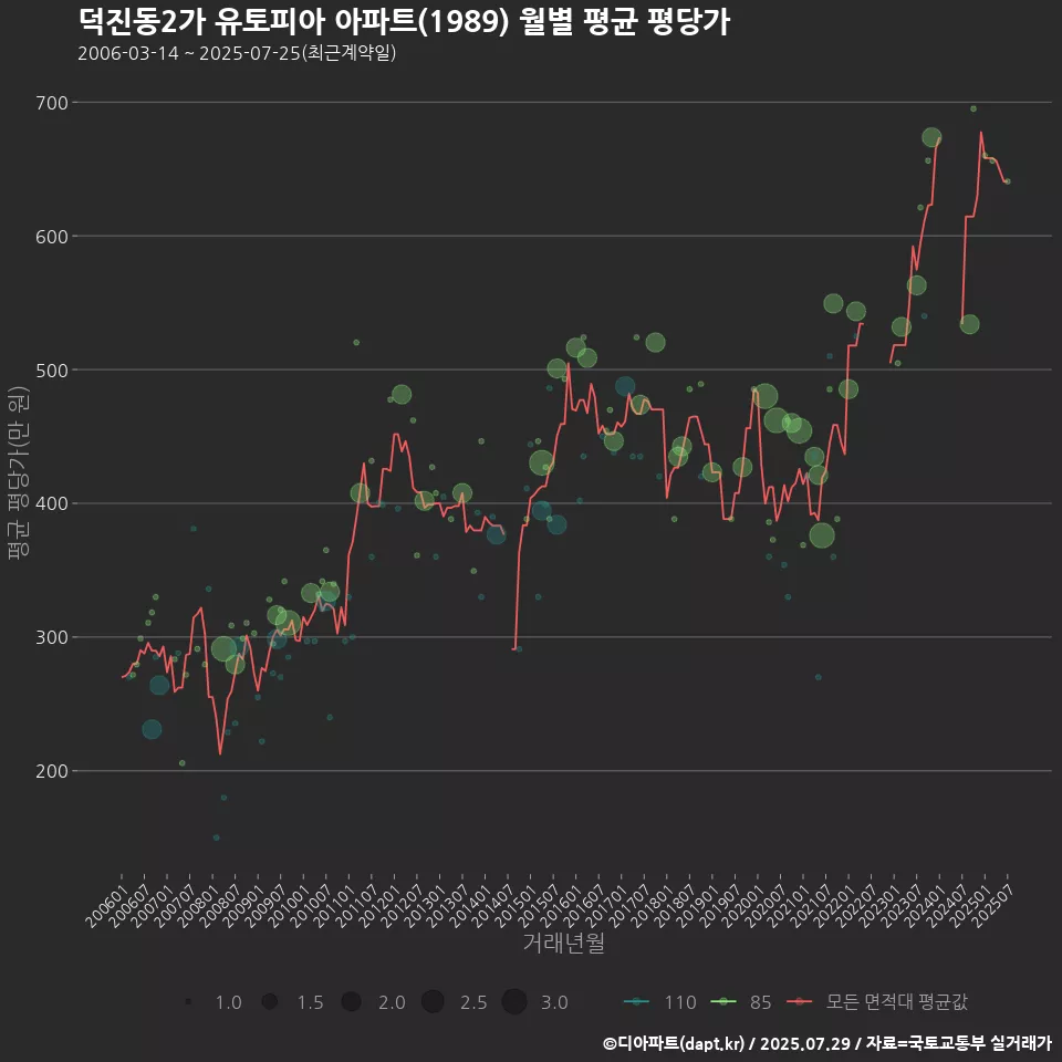 덕진동2가 유토피아 아파트(1989) 월별 평균 평당가