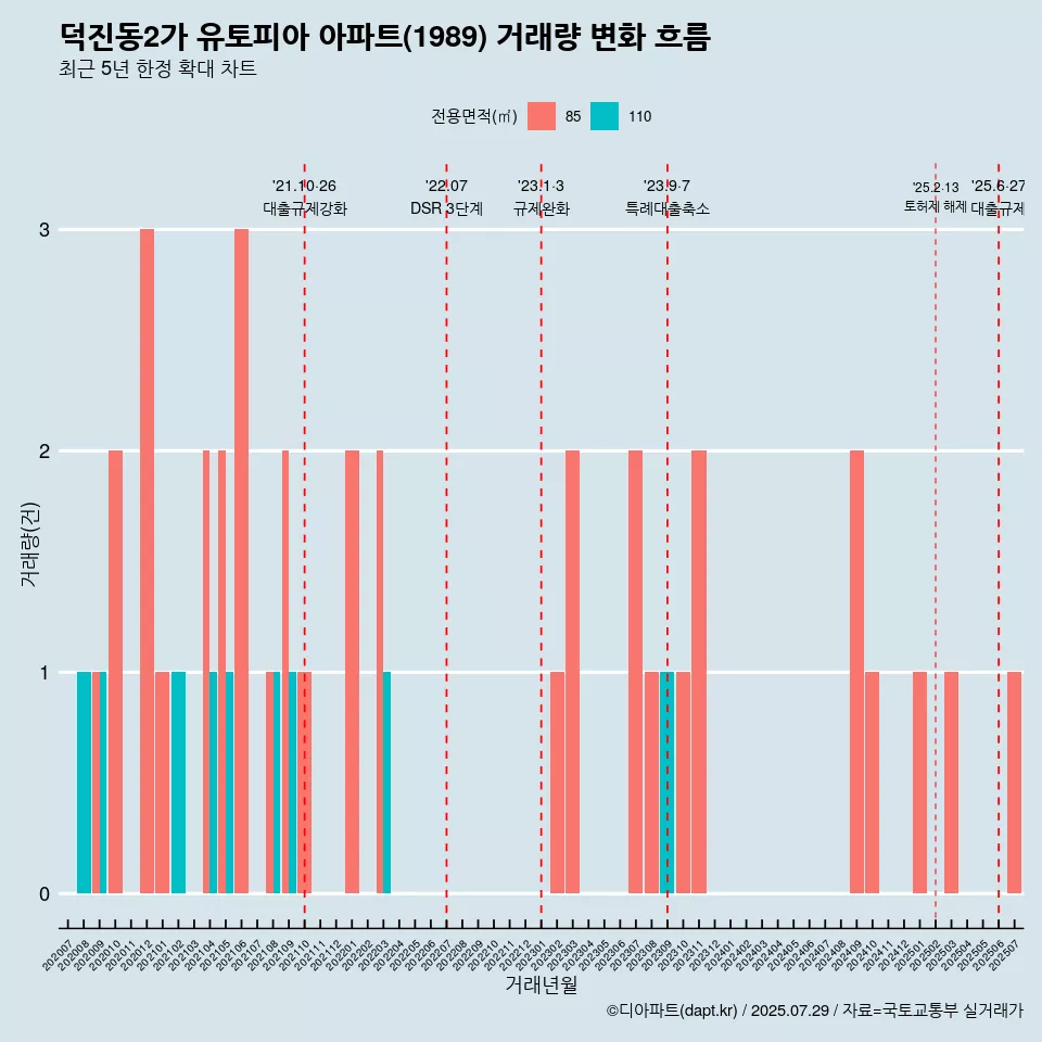 덕진동2가 유토피아 아파트(1989) 거래량 변화 흐름