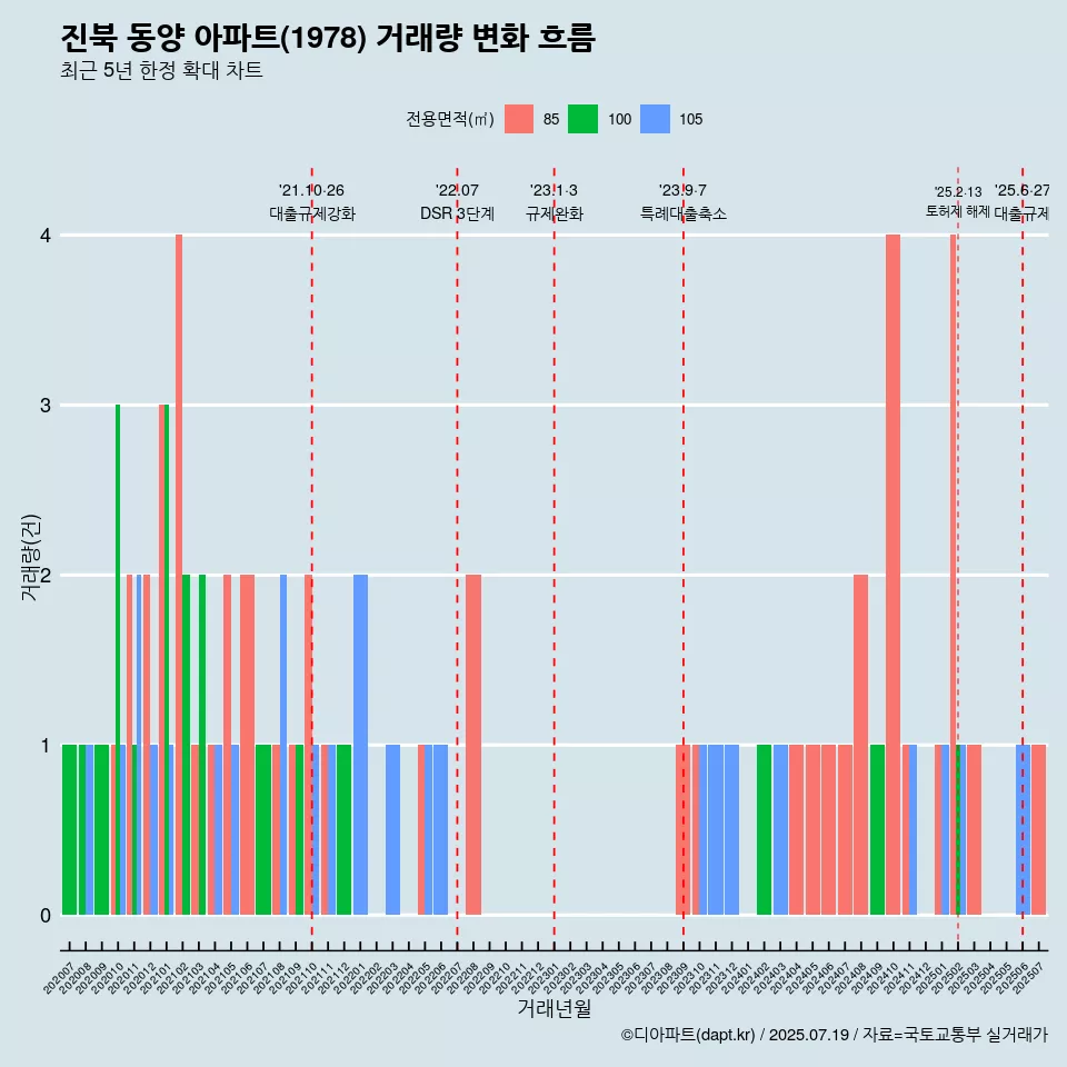 진북 동양 아파트(1978) 거래량 변화 흐름