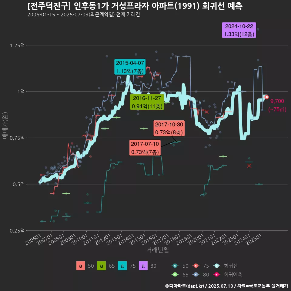 [전주덕진구] 인후동1가 거성프라자 아파트(1991) 회귀선 예측