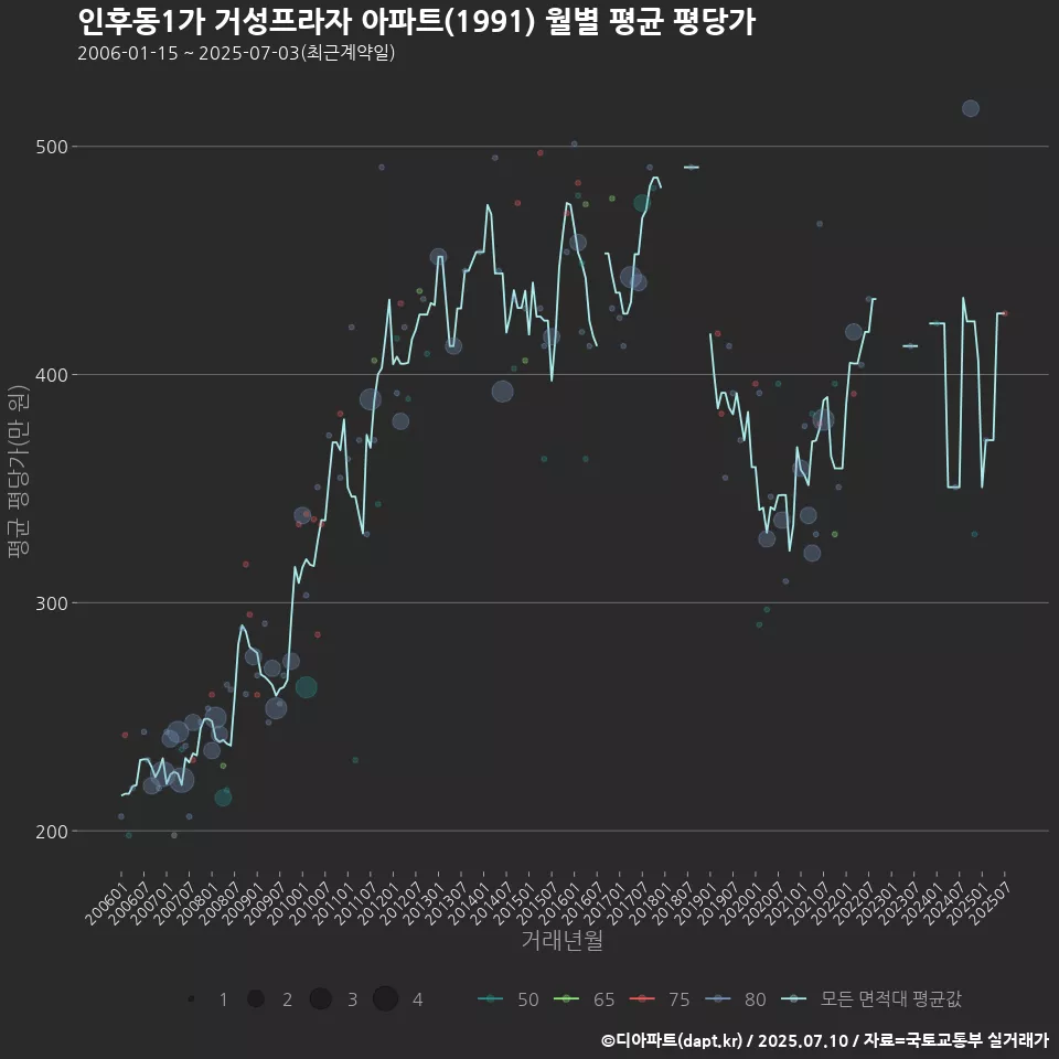 인후동1가 거성프라자 아파트(1991) 월별 평균 평당가