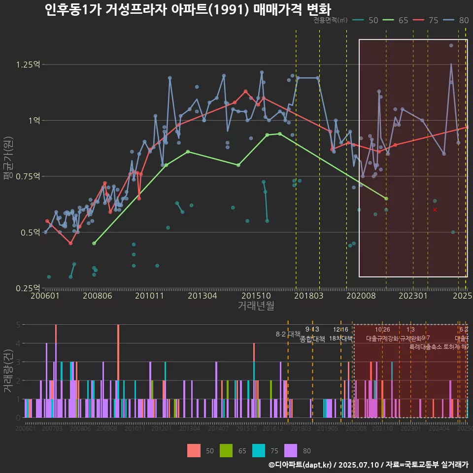 인후동1가 거성프라자 아파트(1991) 매매가격 변화