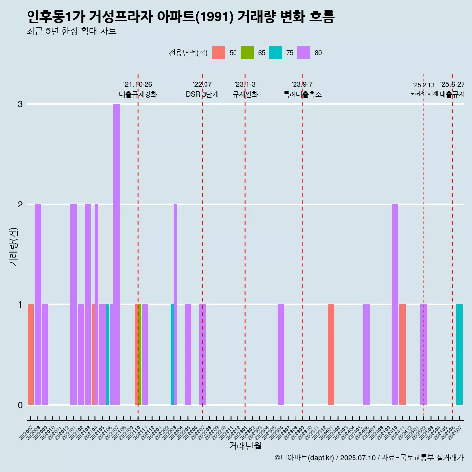 인후동1가 거성프라자 아파트(1991) 거래량 변화 흐름