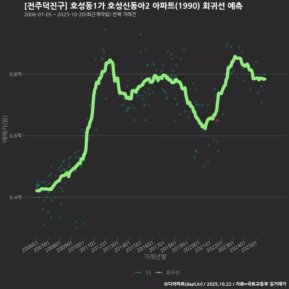[전주덕진구] 호성동1가 호성신동아2 아파트(1990) 회귀선 예측