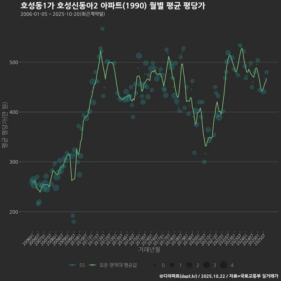 호성동1가 호성신동아2 아파트(1990) 월별 평균 평당가