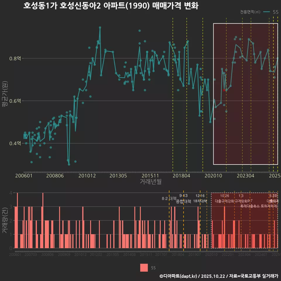 호성동1가 호성신동아2 아파트(1990) 매매가격 변화