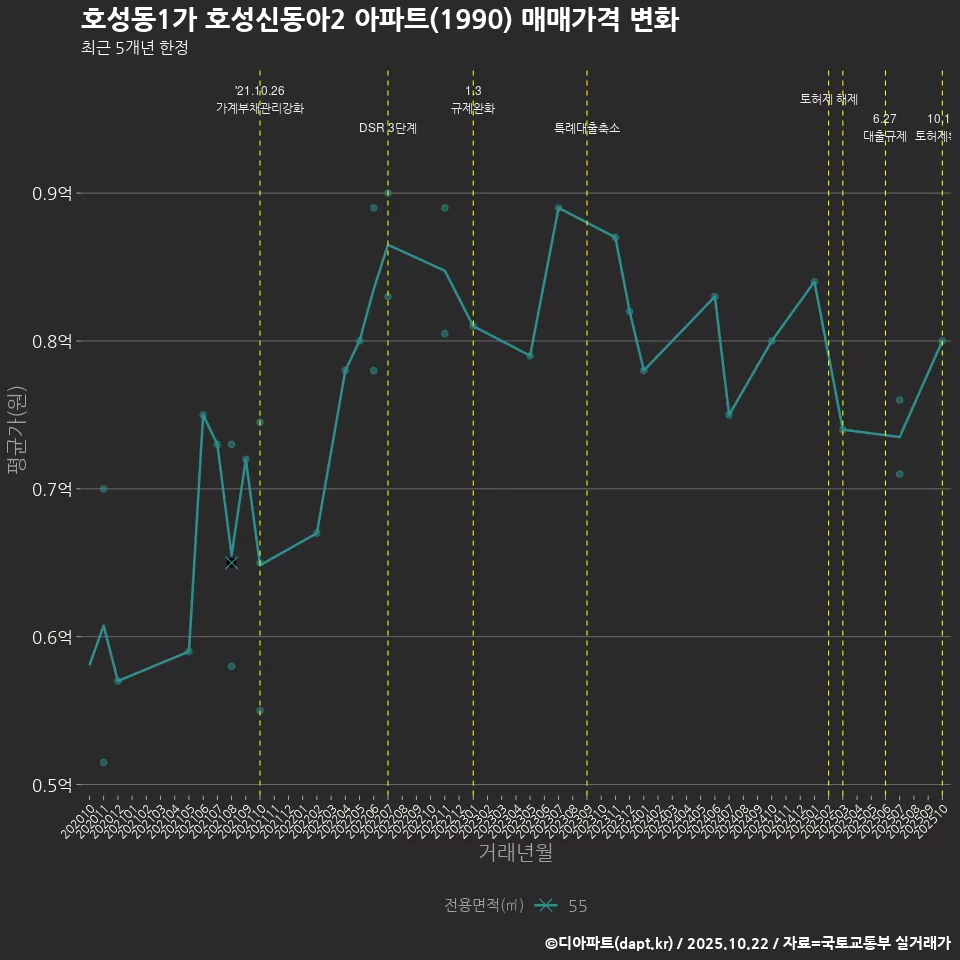 호성동1가 호성신동아2 아파트(1990) 매매가격 변화