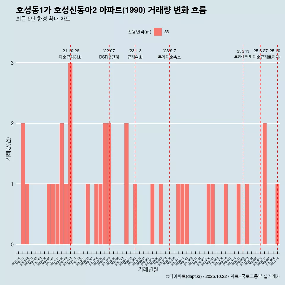 호성동1가 호성신동아2 아파트(1990) 거래량 변화 흐름