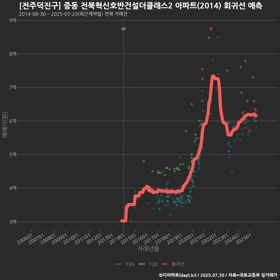 [전주덕진구] 중동 전북혁신호반건설더클래스2 아파트(2014) 회귀선 예측