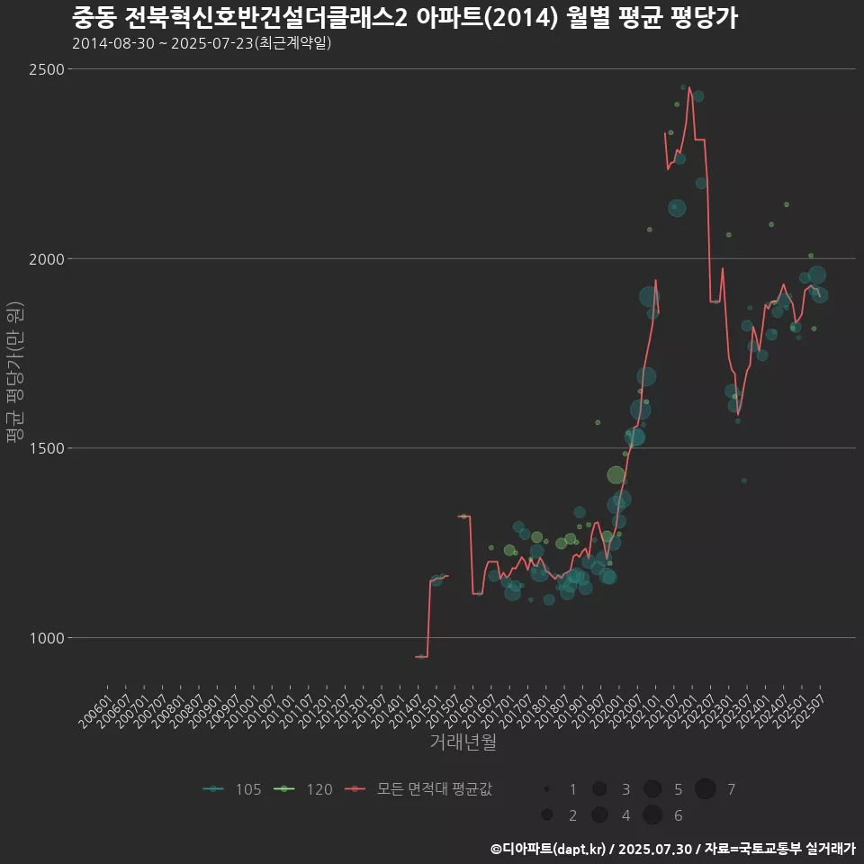중동 전북혁신호반건설더클래스2 아파트(2014) 월별 평균 평당가