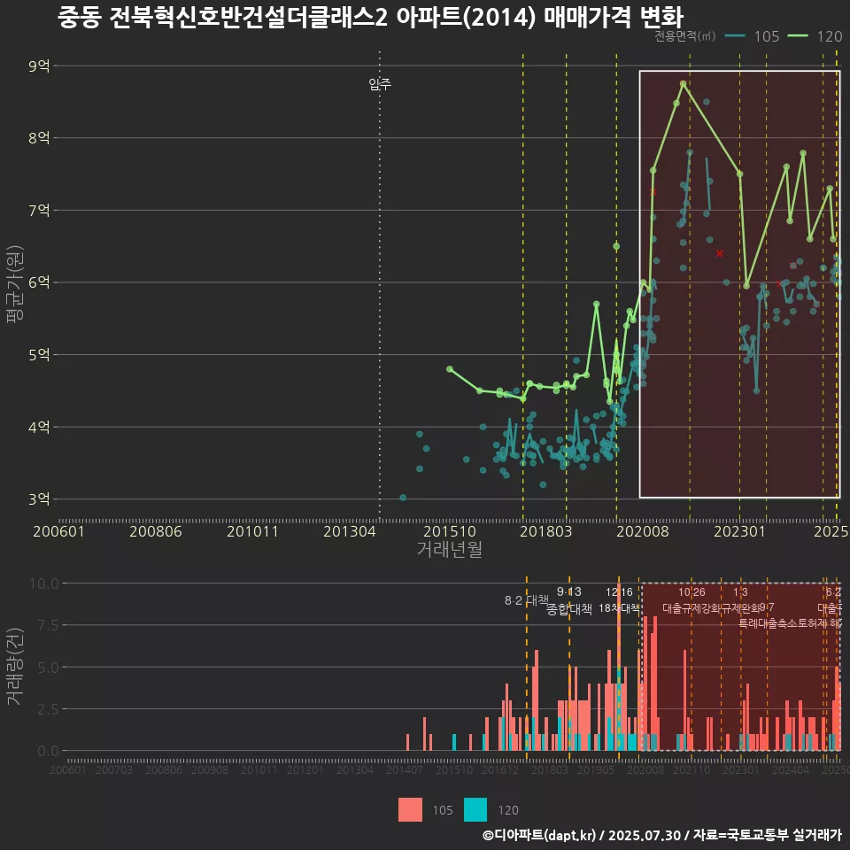 중동 전북혁신호반건설더클래스2 아파트(2014) 매매가격 변화