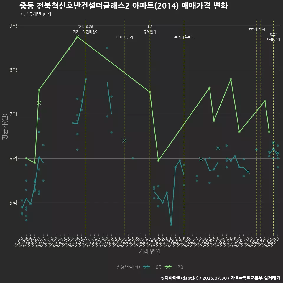 중동 전북혁신호반건설더클래스2 아파트(2014) 매매가격 변화