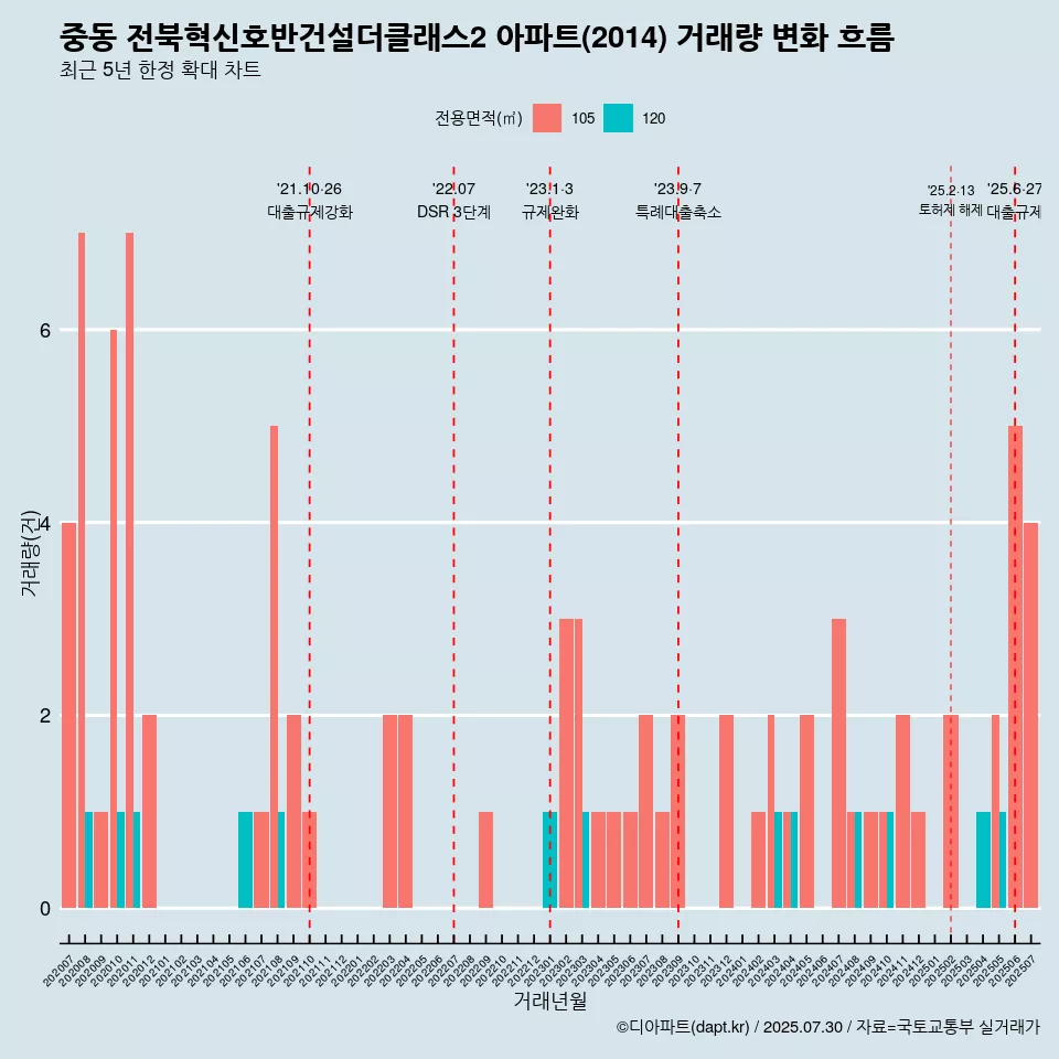 중동 전북혁신호반건설더클래스2 아파트(2014) 거래량 변화 흐름