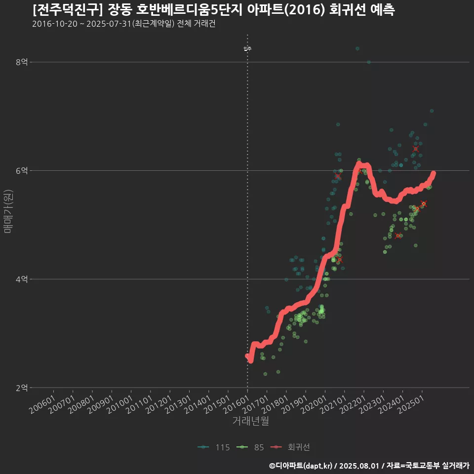 [전주덕진구] 장동 호반베르디움5단지 아파트(2016) 회귀선 예측